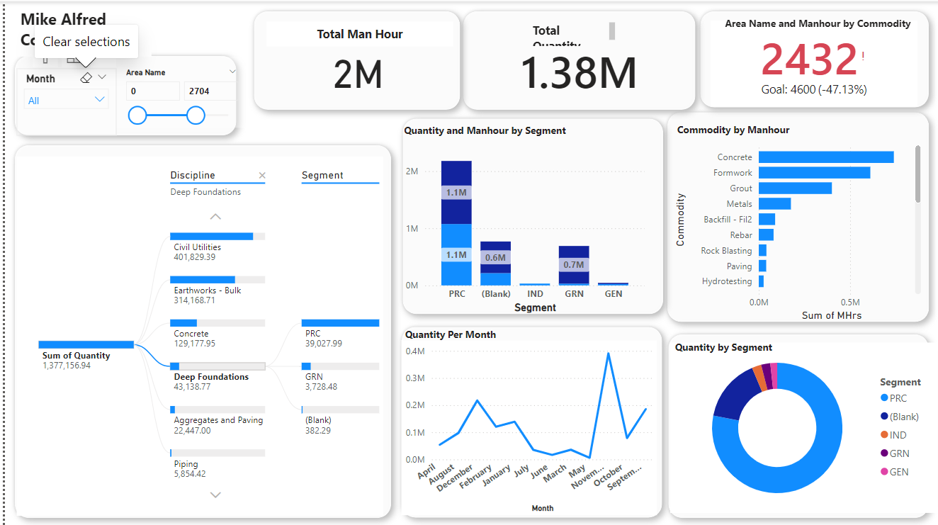 Revenue intelligence Power BI dashboard showing sales metrics and inventory analysis